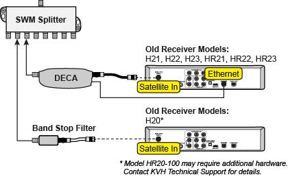 Switching Satellites Additional Equipment for Old DIRECTV Receivers In addition to the DECA Broadband Kit or a Genie DVR, you might need to connect an additional device to individual receiver(s),
