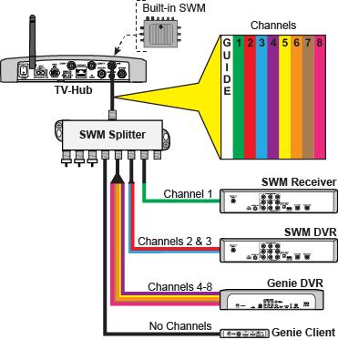 Switching Satellites Understanding DIRECTV SWM Technology The TV-Hub has a built-in DIRECTV single wire multiswitch (SWM), allowing you to connect multiple SWM-compatible receivers via a single coax