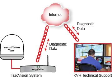 Troubleshooting Technical Support The TracVision system is a sophisticated electronic device; only specially trained KVH-certified technicians have the tools and expertise necessary to diagnose and