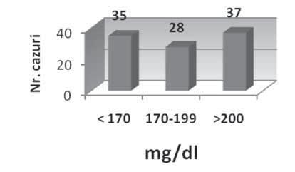 FIGURA 4. Valorile CT FIGURA 5. Valorile CT pe sexe FIGURA 6. Valorile LDL FIGURA 7. Valorile LDL pe sexe LDL colesterolul (mg/dl) în lotul studiat a prezentat următoarele valori (Fig.