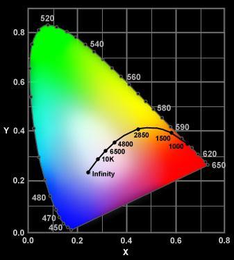 Color Space 1931 CIE Color Space HDTV (709) srgb Color Gamut HDTV srgb R G B x y 0.640 0.330 0.300 0.600 0.150 0.060 R G B x y 0.640 0.330 0.300 0.600 0.150 0.060 NTSC NTSC SMPTE C Adobe 1998 SMPTE C R G B x y 0.
