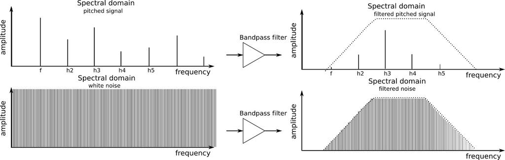 6.1.3.2. Filter types: Low-pass, Band-pass, High-pass and Notch A filter can operate in various ways or modes. These modes are called transfer functions or spectral responses.