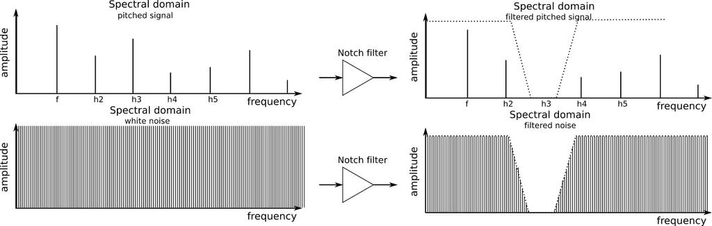 In notch mode (or rejection filter) the cutoff frequency becomes a band s center frequency; partials within this band are attenuated, while partials above and below this band remain unchanged.