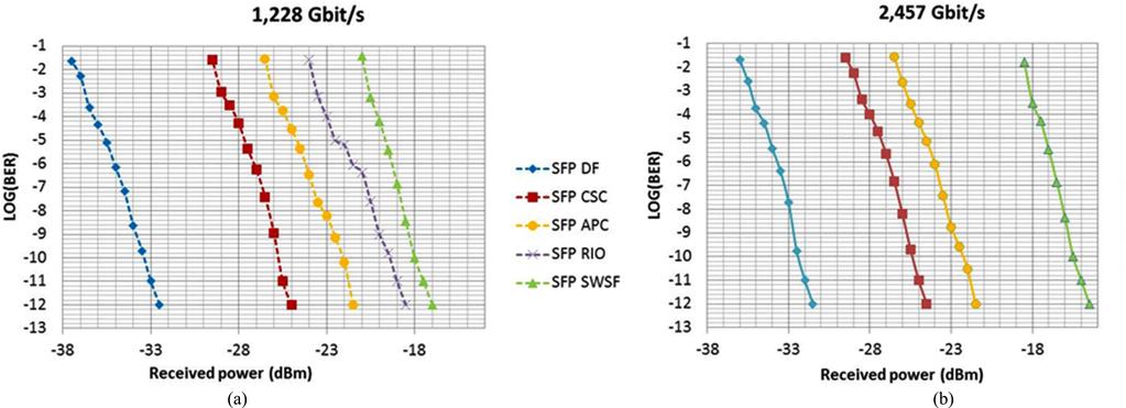1082 JOURNAL OF LIGHTWAVE TECHNOLOGY, VOL. 33, NO. 5, MARCH 1, 2015 Fig. 5. Measured BER as a function of received power over a 20 km fronthaul link for different SFP types. (a) for CPRI 2 at 1.