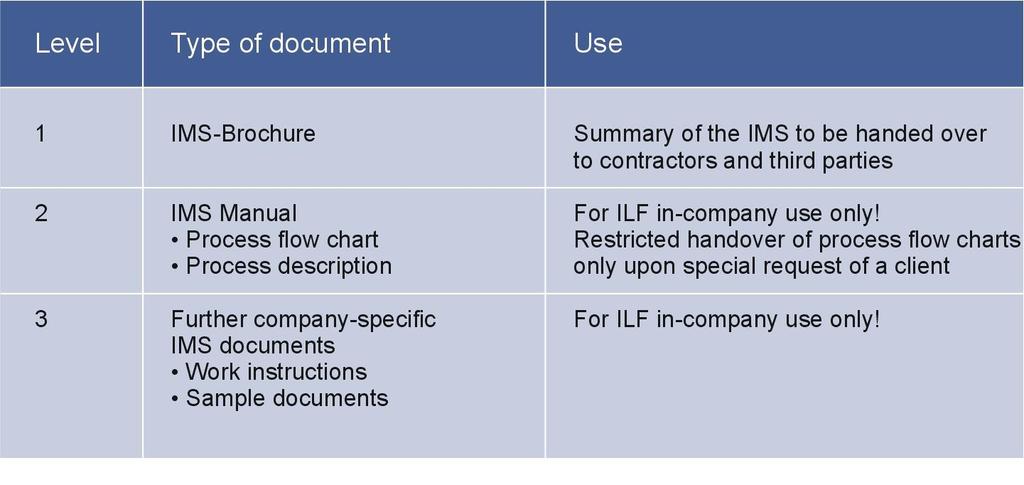 IMS INTEGRATED MANAGEMENT SYSTEM (IMS) 3 STRUCTURE OF THE IMS DOCUMENTATION The IMS of the ILF Group comprises this IMS Brochure, the IMS Manual and additional company-specific IMS documents prepared