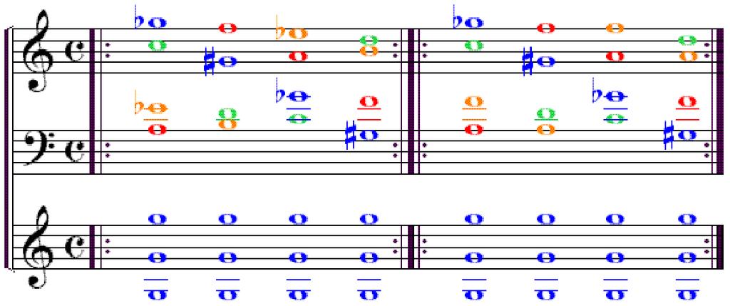 Then, as a final sadistic gesture, we insert the sus4 F on the TONIC and the push2 A on the DOMINANT, removing the sound of the MEDIANs (3rds) completely, producing the 4-note clusters F,