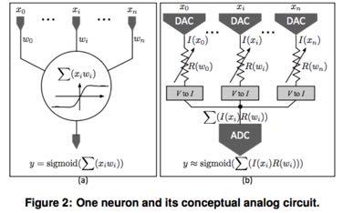 Complexity and noise limit the efficiency of prior analog architectures Analog neural processing (St.