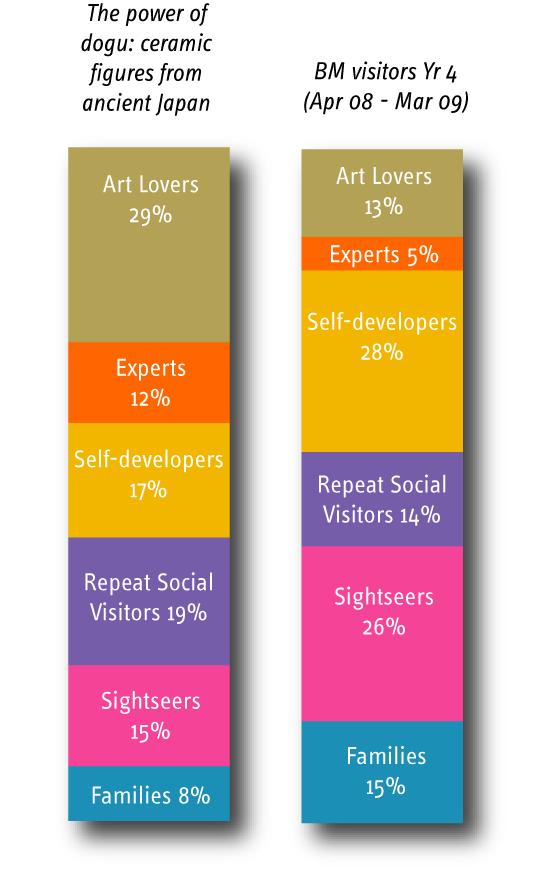 Segmentation breakdown This exhibition attracted a much higher proportion of Art Lovers than at the Museum as a whole with the