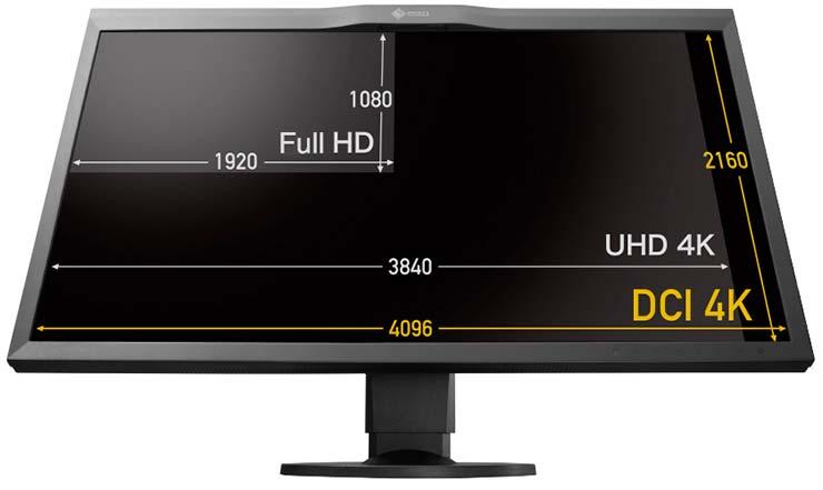 4K is a high resolution with twice the vertical and horizontal pixel count of full HD and refers to resolutions featuring a horizontal pixel count of around 4 million.