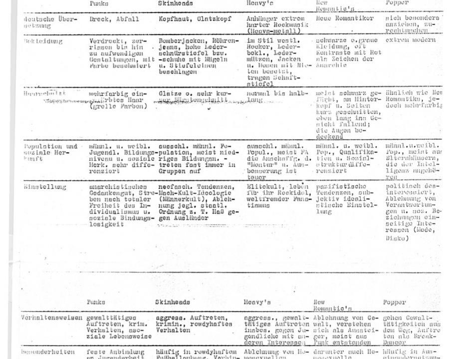 Stasi Archives Manifestations and Characteristics of Youth Culture in the GDR Built on reports