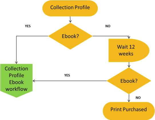 Figure 4. Collection Profile Workflow Print Scenario Conclusion Swinburne University, albeit inadvertently, became the first library to successfully implement DDA with EBL.