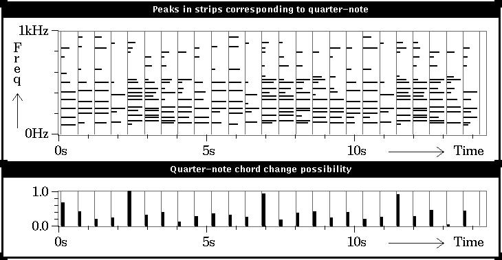 inter-beat interval (by autocorrelation) prediction field (by cross-correlation) Beat times Quarter-note chord change possibility Eighth-note chord change possibility extrapolate Strong Weak Strong