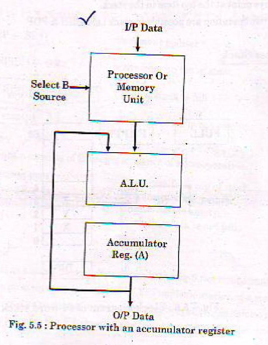 The accumulator register is a multipurpose register capable of performing not only add micro operation but many other micro operation as well. The fig shows the block diagram of AC register.