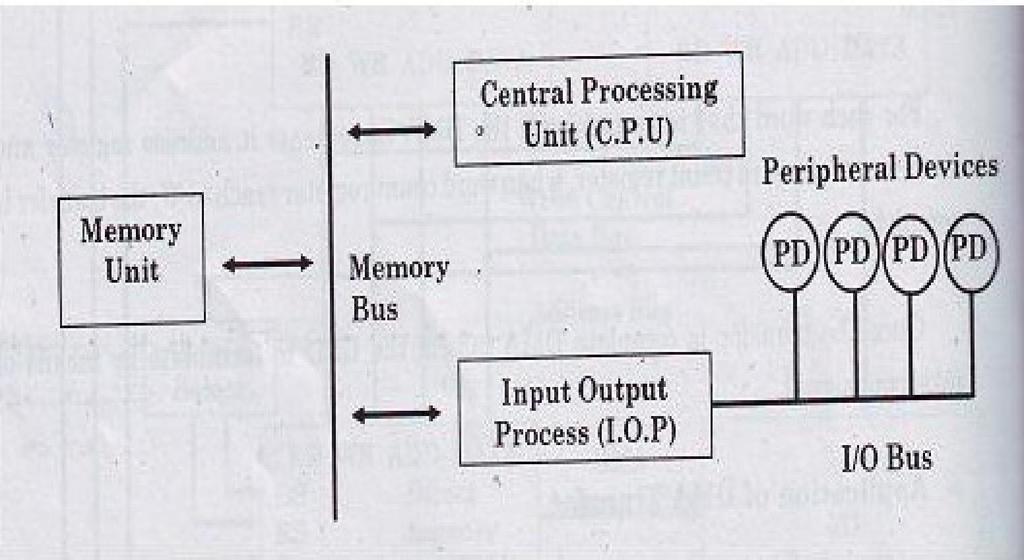 b) The most common use of this interrupt is associated with supervisor switching from CPU. User mode to the supervisor mode.