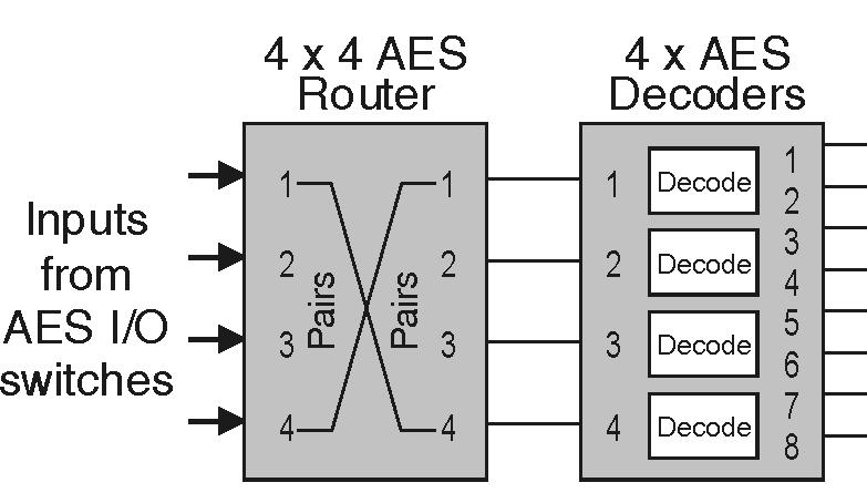 SDI Demultiplexer The audio channels are demultiplexed from the SDI signal as eight 2-channel pairs that are feed to the audio delay processor.
