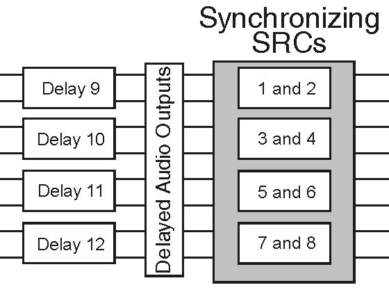 Audio Delay Processor The SDI de-multiplexed and decoded AES signals and Dolby decoded signals (eight 2 channel pairs) are fed to sixteen separate delay blocks.