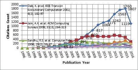 The citation spectrum of highly cited papers is wide spreading across from 100 to 884.89 citations per paper on one end and 3148-12244 citations per paper on the other.