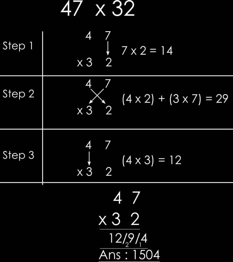 The complete steps involved in the calculation is illustrated in the figure: 1 is carried forward to step 2 so that the number at step 2 will be 29+1 = 30.