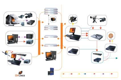 PRODUCTION SYSTEMS DVLince DVLince is a complete, integrated, and managed solution for the planning, production and distribution of video and audio content.