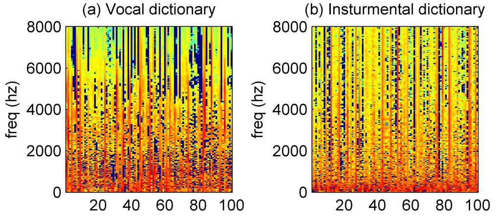 Figure 2. The spectra (in log scale) of the learned dictionaries (with 100 codewords) for (a) vocal and (b) instrumental spectra, using online dictionary learning. tionaries D 1, D 2,.