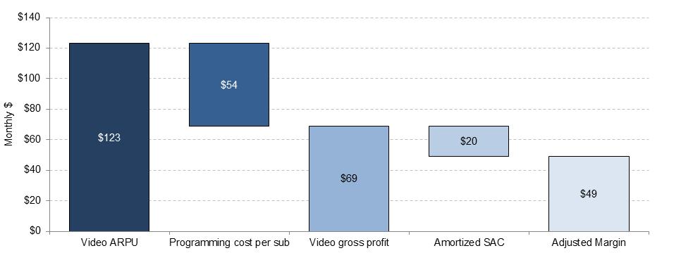 DirecTV s traditional video product averages an adjusted margin of