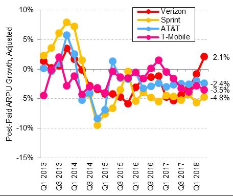 After adjusting for accounting distortions, Verizon s