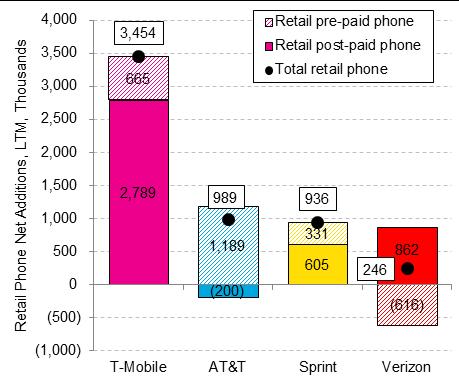 Still extreme separation between winners and losers Post-Paid Phone Net Adds (LTM) Total Branded Phone Net