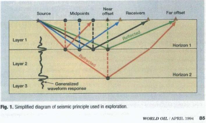 Figure 1 of the World Oil Article, reproduced below, is a simplified diagram of the seismic principle used in both land and marine surveys.