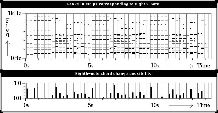 Comparing frequencies between adjacent strips The chord change possibilities are calculated by comparing peaks between adjacent strips: P i n01(f) and P i n (f).