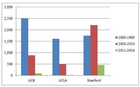4 of 9 10/11/2016 9:47 AM Bulgarian book holdings in UCB, UCLA and Stanford by 10 year intervals The same information can be represented graphically as follows: The number of Bulgarian items in the