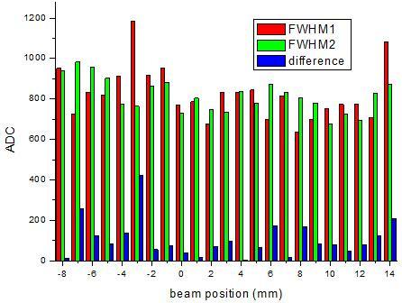 5 Repeatability 100 In both scans the same pattern occurs when we look to the peak position of the relative errors of the NN estimations in function of the beam position.