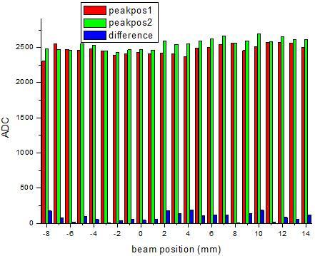 values of both measurements as a percentage of the average peak width for every beam position in the x direction.