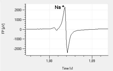 Electrocardiogram (Reference: "Estimation of Action Potential Changes from Field Potential Recordings in
