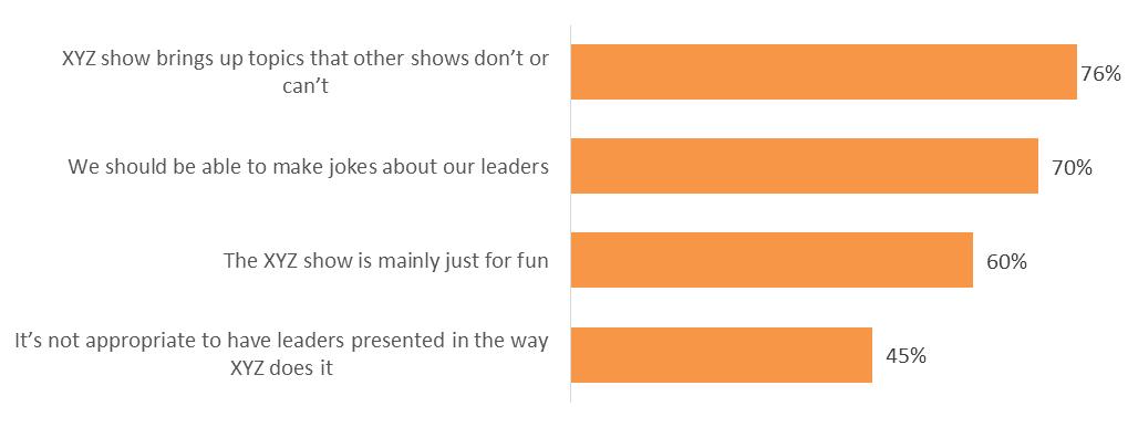 Why do they watch? Among viewers, 84% stated that they liked it (data not shown). There were some common reasons given for watching the show, as illustrated in Figure 3.