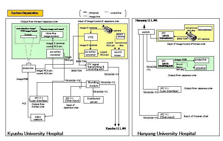 Fig3. Terminal systems organization In Hanyang University Hospital terminal and Kyushu University Hospital terminal, we set up another monitor in each institute to show user interface of a