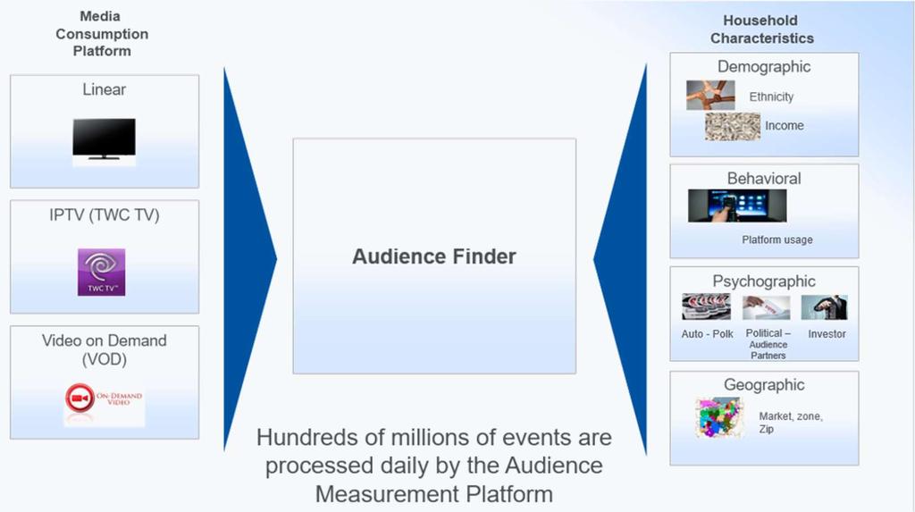 Audience Finder Spectrum Reach s measurement of 6M HHs combines media consumption data across