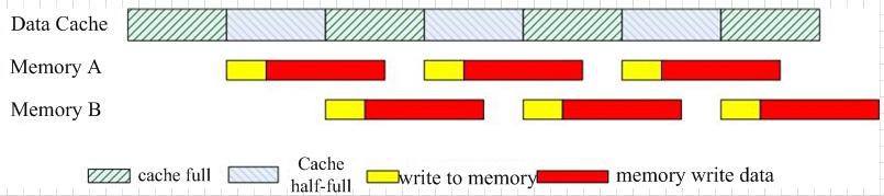 achieve high-speed storage. The storage process of NAND memory is shown in Fig. 4.