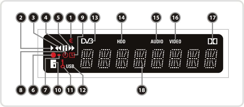 2. VFD(Vacuum Fluorescent Display) 1. (EURO) : Indicates that current channel is an encrypted channel. 2. (PLAY) : Turned on during playback. 3. (REWIND) : Turned on during rewind in playback mode. 4.