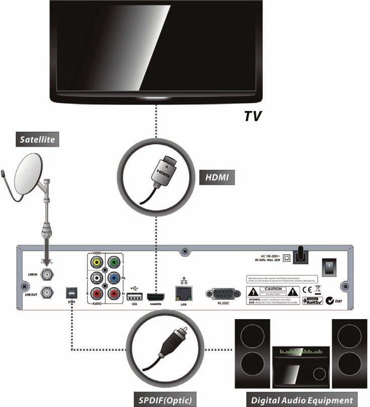 Connections Diagram 1. Receiver to TV with Digital A/V Output Connect the satellite antenna cable to LNB IN. Connect the HDMI Cable to the HDMI Connector of the TV.