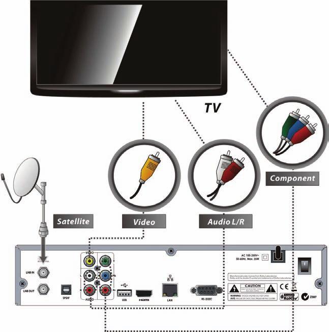 2. Receiver to TV With Analog A/V Output Connect the satellite antenna cable to LNB IN. Connect the Component to the Component input of the TV. Connect the RCA to the RCA input of the TV.