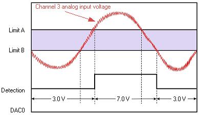 shows analog input Channel 3 with a setpoint which defines two 16-bit limits, Limit A (High) and Limit B (Low). These are being applied in the hysteresis mode and DAC channel 0 is updated accordingly.