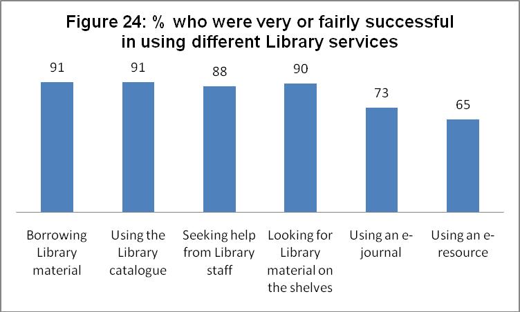 3.4 Success levels in using services The survey also asked people to rate their levels of success in using six core Library services (Figure 24).