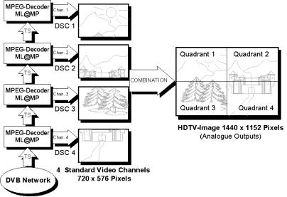 Figure 3 UCS receiver Fig. 3 shows the principles of decoding and recombining the HDTV signal at the receiver site. The incoming transport stream is fed to four MPEG-2 MP@ML-decoders.