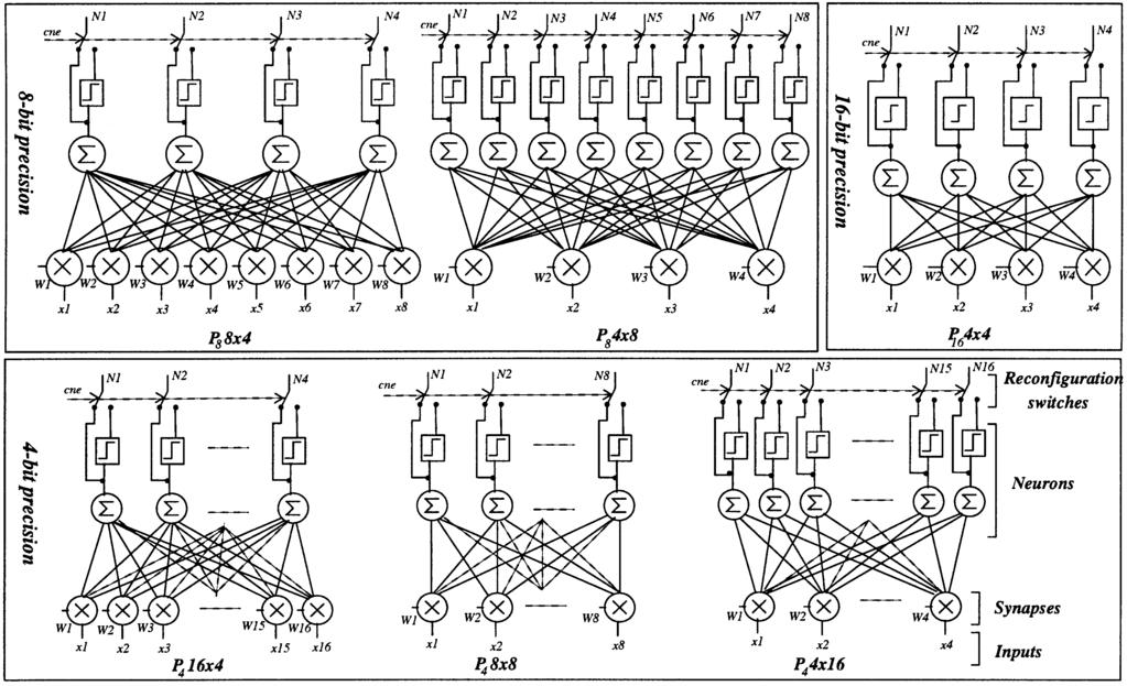 1102 IEEE TRANSACTIONS ON NEURAL NETWORKS, VOL. 14, NO. 5, SEPTEMBER 2003 Fig. 5. The different topologies of threshold networks implemented by the circuit shown in Fig.