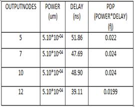 64 D Sunitha, R Naga Raju & G Leenendra Chowdary Table 2: Power, Delay and PDP for Counter Table