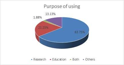 Table 8:- Purpose of Using Citation Management Software Purpose of using No. of Responses Percentage Research 102 63.75% Education 34 21.25% Both 3 1.88% Others 21 13.13% Figure - 3 6.