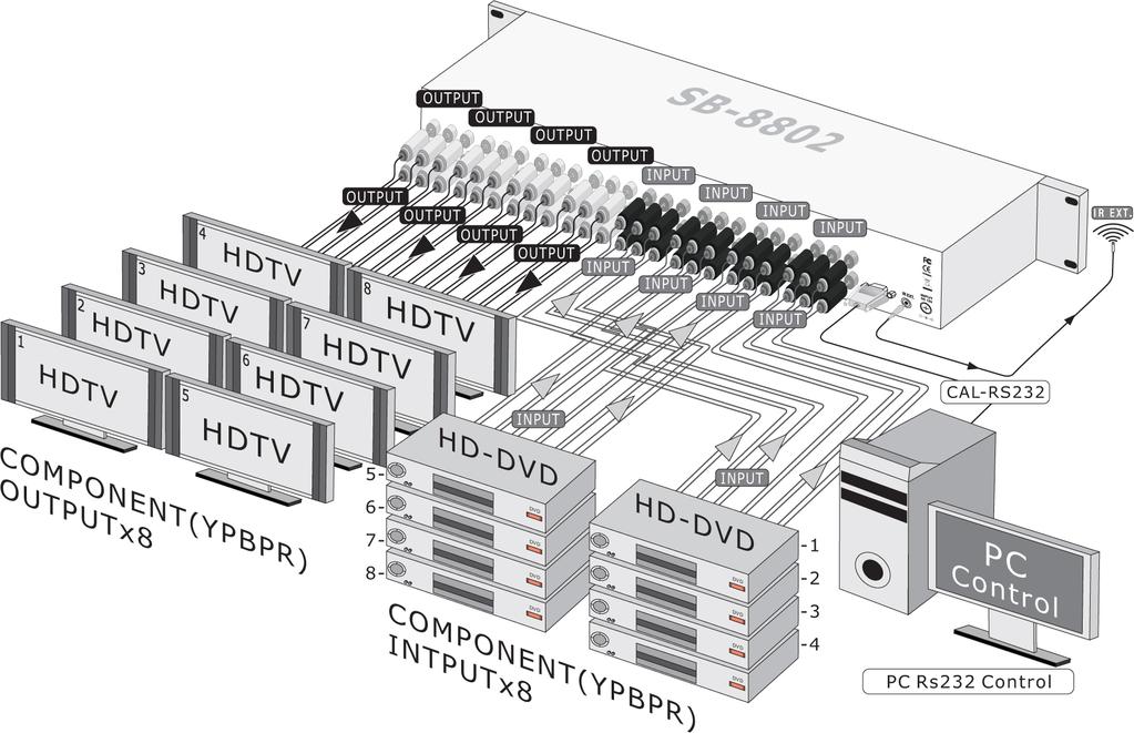 TYPICAL APPLICATION 8x Component Video to 8x Component Video Output Matrix Switcher SB-8802 INSTALLING CONTROL PORTS: 1. FRONT PANEL - Function Key Buttons 2. IR REMOTE - IR Remote Control 3.