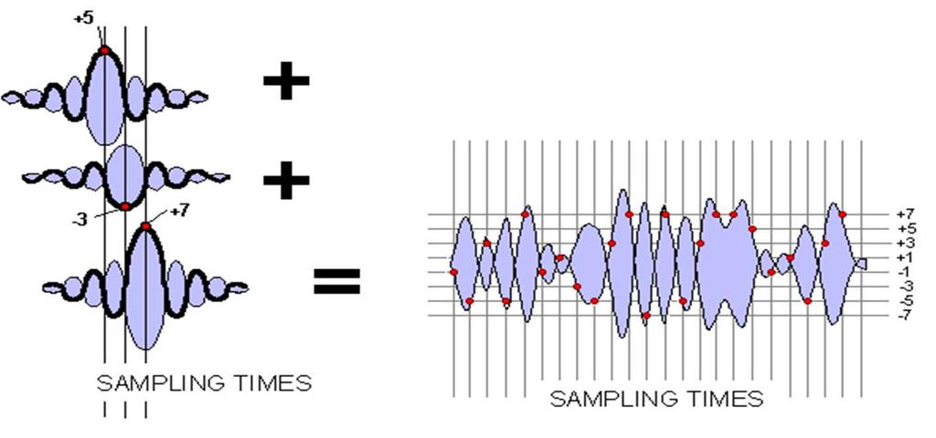 A subtle clarification: The 8 VSB system actually employs a matched pair of Nyquist filters one in the exciter (to reduce transmitted bandwidth), another in the receiver (to eliminate adjacent
