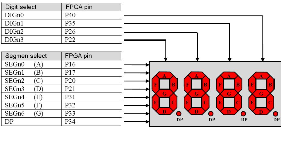 Peripherals being used LEDs The Lgsys Spartan-3E includes 8 LEDs, marked with LD7 (left mst) LD0 (right mst). Pin numbers can be fund in the fllwing table, and indicated n the PCB als.