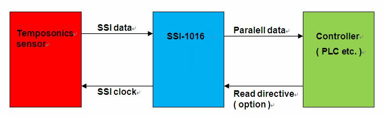 1. Overview Some Controller( PLC etc. ) does not have SSI Interface. In this case you need an interface to use Temposonics SSI sensors. That is SSI-1016G.